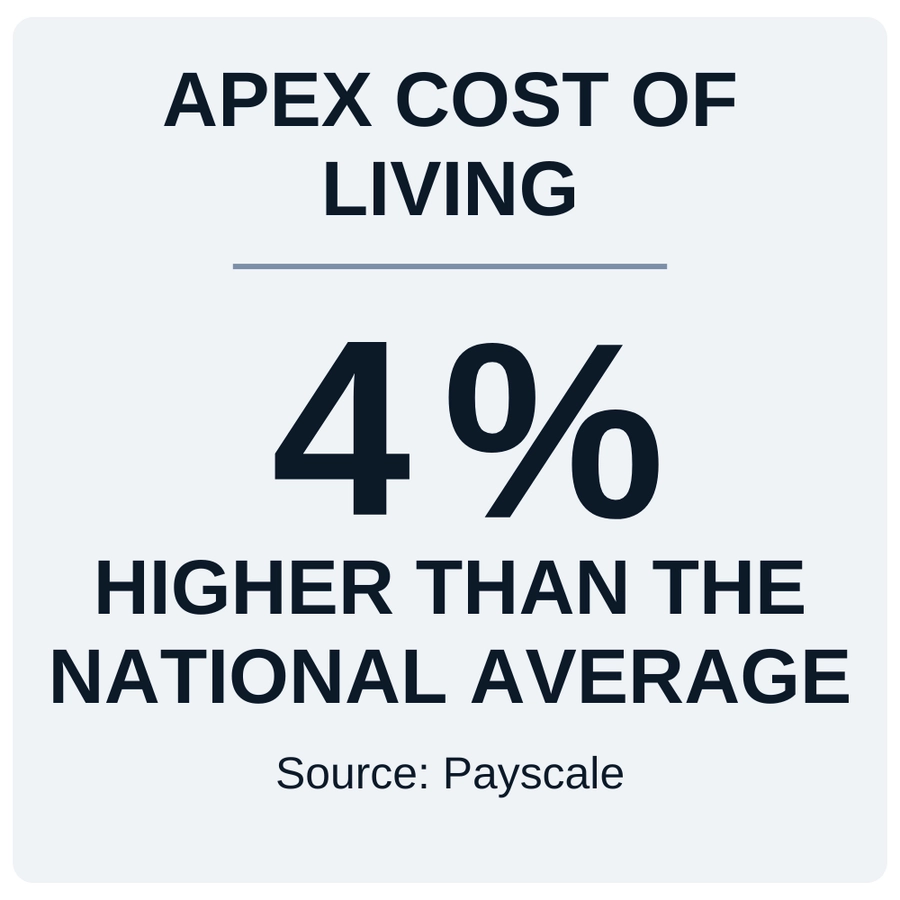 cost of living in Apex, NC 4% higher than national average